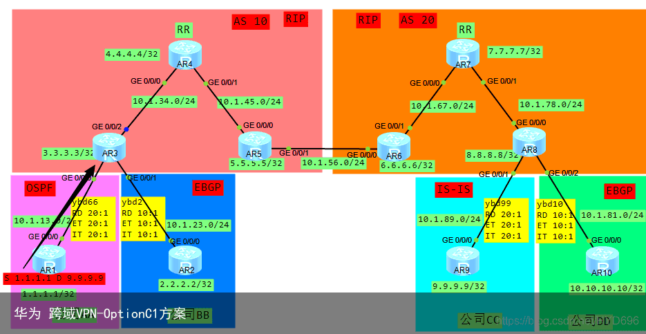 华为 跨域VPN-OptionC1方案9