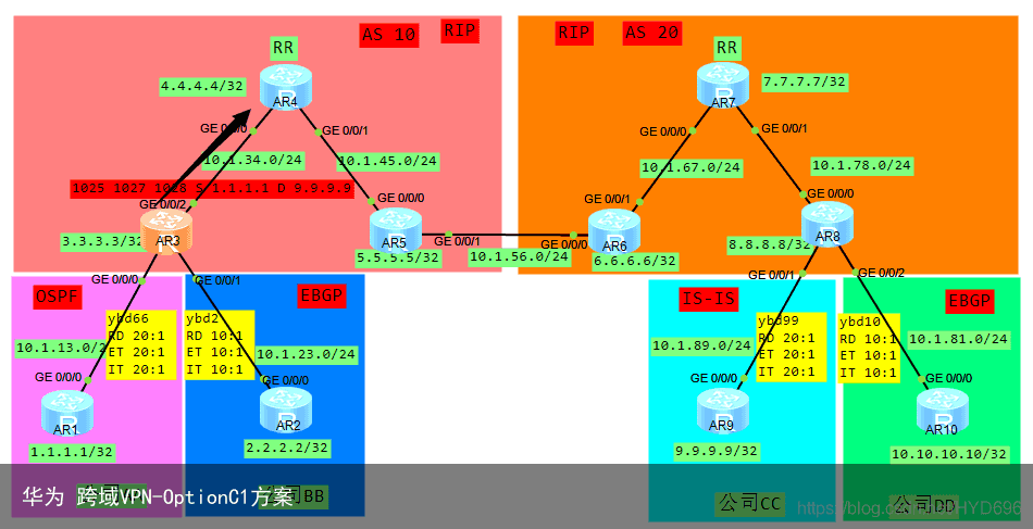 华为 跨域VPN-OptionC1方案18