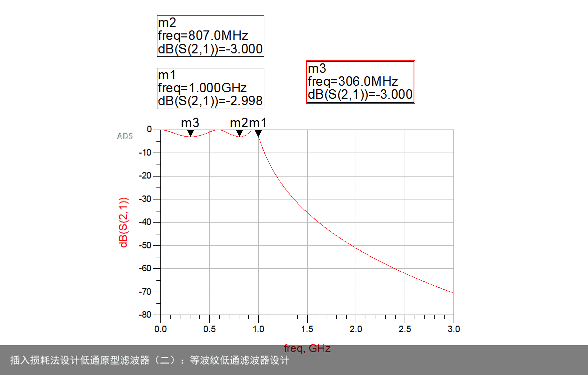 插入损耗法设计低通原型滤波器（二）：等波纹低通滤波器设计