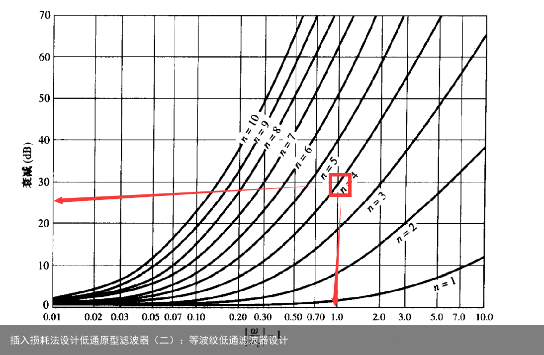 插入损耗法设计低通原型滤波器（二）：等波纹低通滤波器设计