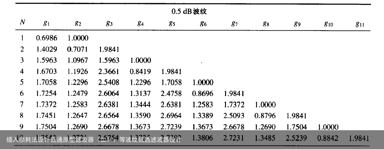 插入损耗法设计低通原型滤波器（二）：等波纹低通滤波器设计