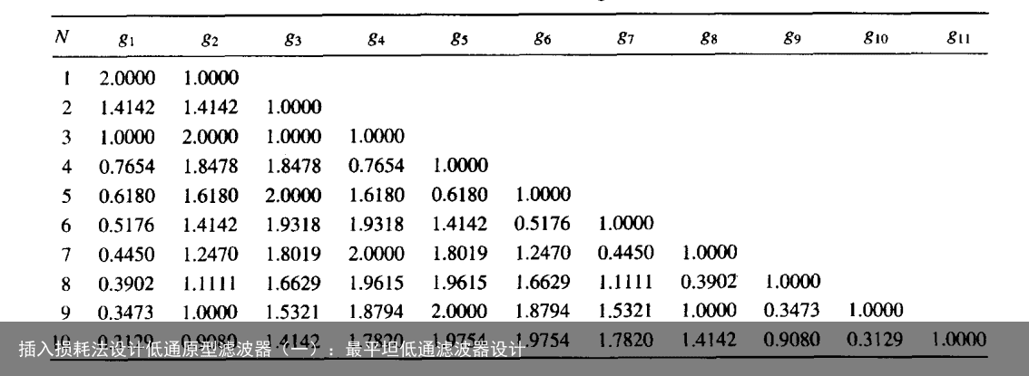 插入损耗法设计低通原型滤波器（一）：最平坦低通滤波器设计8