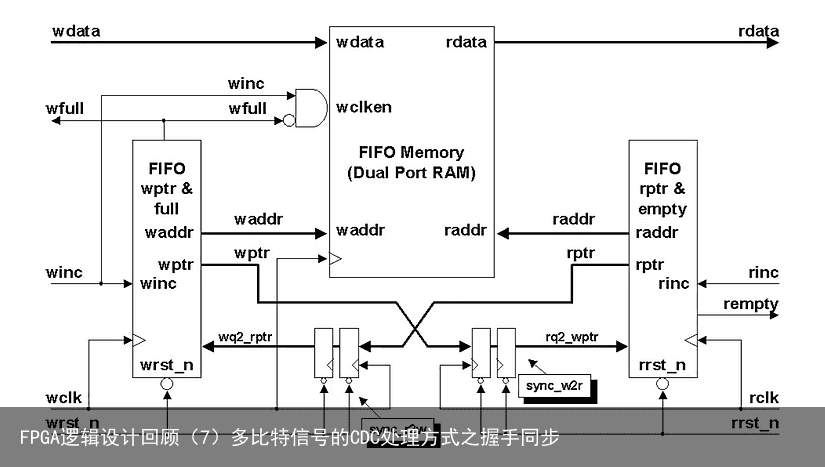FPGA逻辑设计回顾（7）多比特信号的CDC处理方式之握手同步2