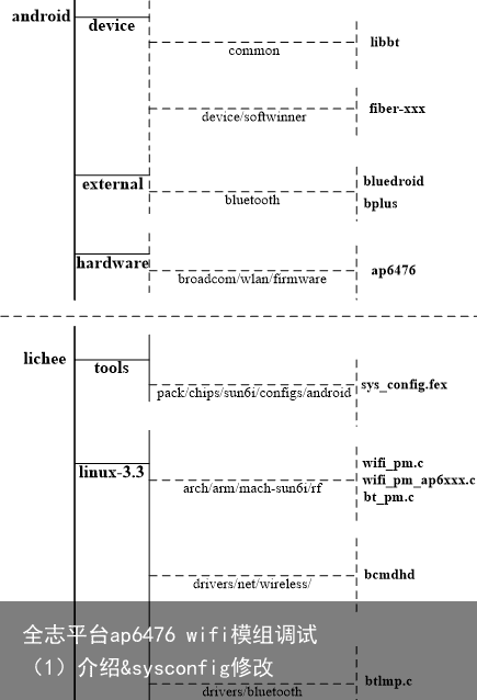 全志平台ap6476 wifi模组调试（1）介绍&sysconfig修改