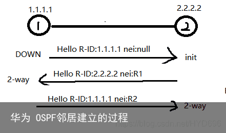 华为 OSPF邻居建立的过程3