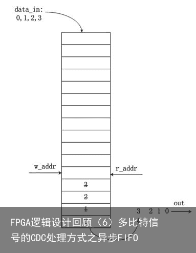FPGA逻辑设计回顾（6）多比特信号的CDC处理方式之异步FIFO6