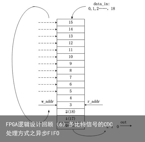 FPGA逻辑设计回顾（6）多比特信号的CDC处理方式之异步FIFO7