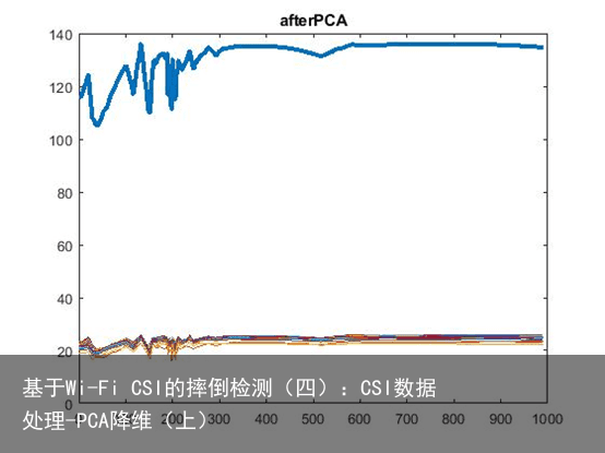 基于Wi-Fi CSI的摔倒检测（四）：CSI数据处理-PCA降维（上）9