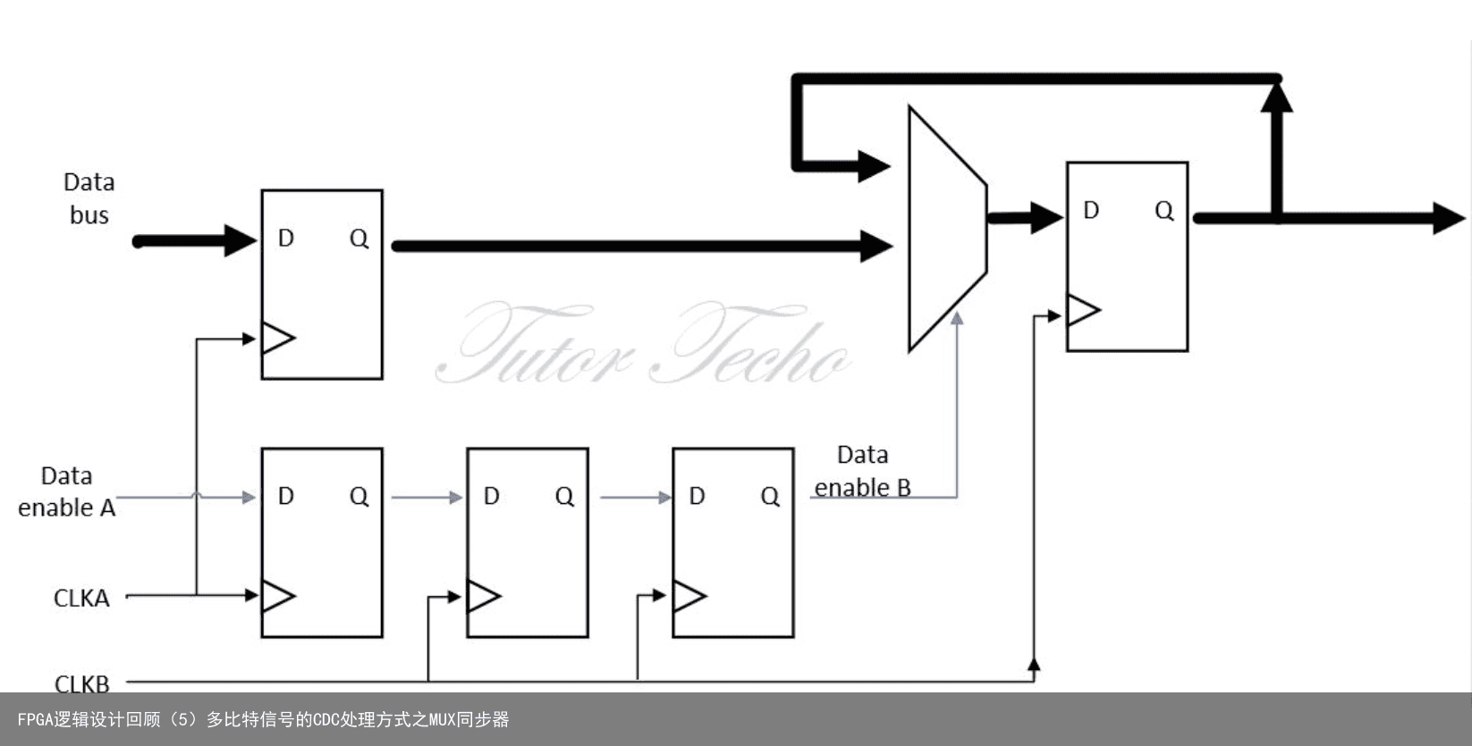 FPGA逻辑设计回顾（5）多比特信号的CDC处理方式之MUX同步器1