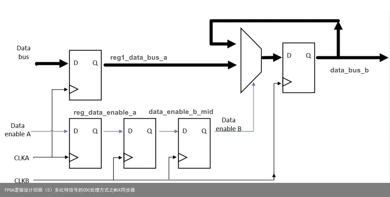 FPGA逻辑设计回顾（5）多比特信号的CDC处理方式之MUX同步器2
