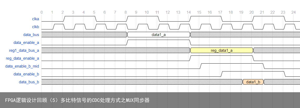 FPGA逻辑设计回顾（5）多比特信号的CDC处理方式之MUX同步器3