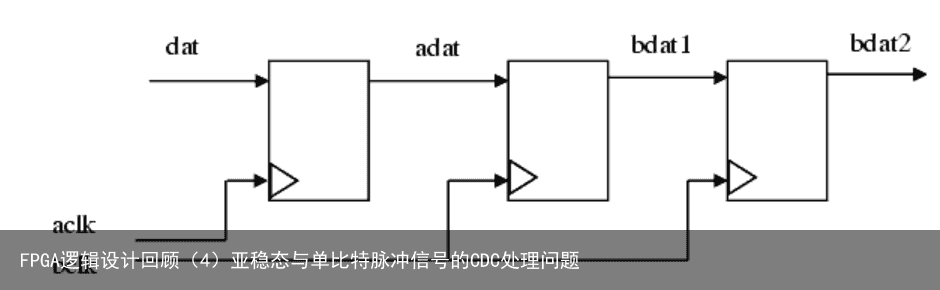 FPGA逻辑设计回顾（4）亚稳态与单比特脉冲信号的CDC处理问题13