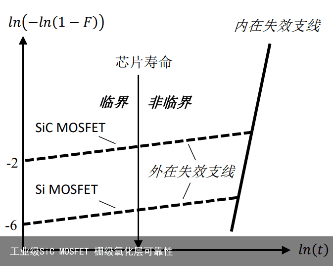 工业级SiC MOSFET 栅级氧化层可靠性1