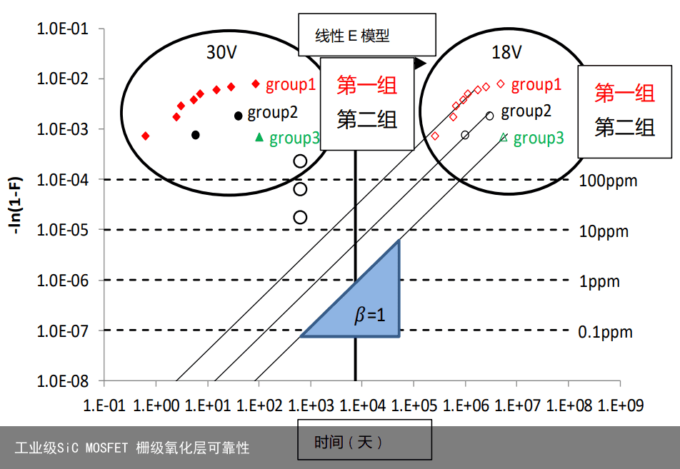 工业级SiC MOSFET 栅级氧化层可靠性2