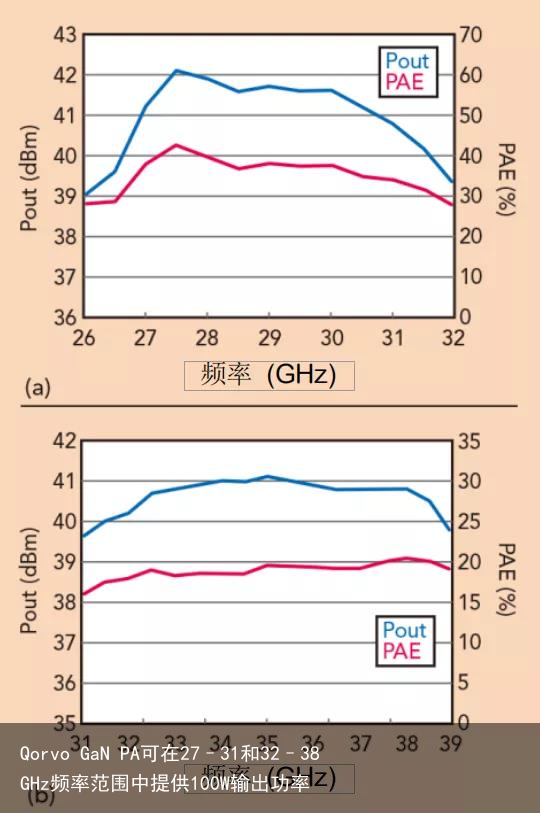 Qorvo GaN PA可在27–31和32–38GHz频率范围中提供100W输出功率2