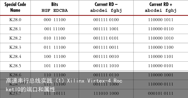 高速串行总线实践（1）Xilinx Virtex-4 RocketIO的端口和属性