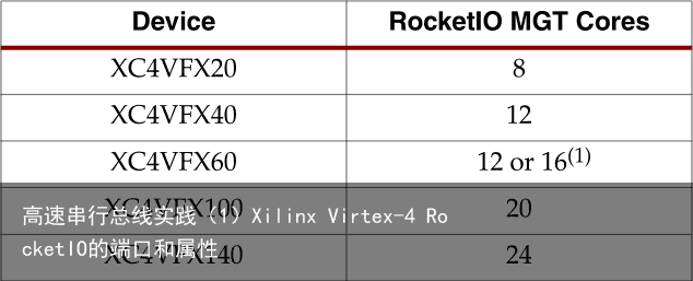 高速串行总线实践（1）Xilinx Virtex-4 RocketIO的端口和属性1