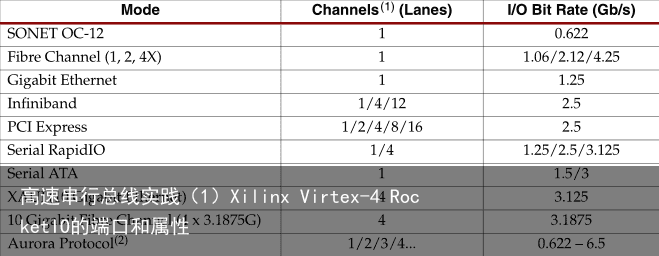 高速串行总线实践（1）Xilinx Virtex-4 RocketIO的端口和属性2