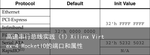 高速串行总线实践（1）Xilinx Virtex-4 RocketIO的端口和属性13