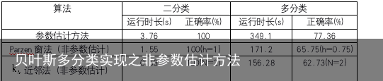 贝叶斯多分类实现之非参数估计方法