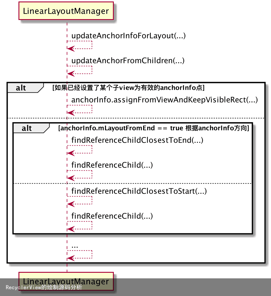 RecyclerView的绘制源码分析