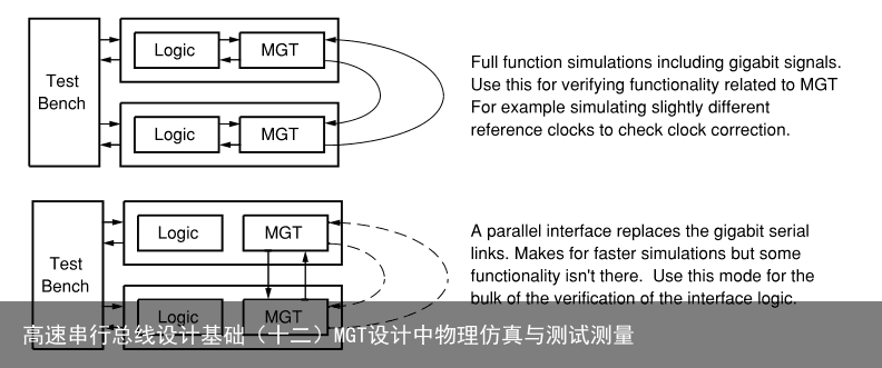 高速串行总线设计基础（十二）MGT设计中物理仿真与测试测量