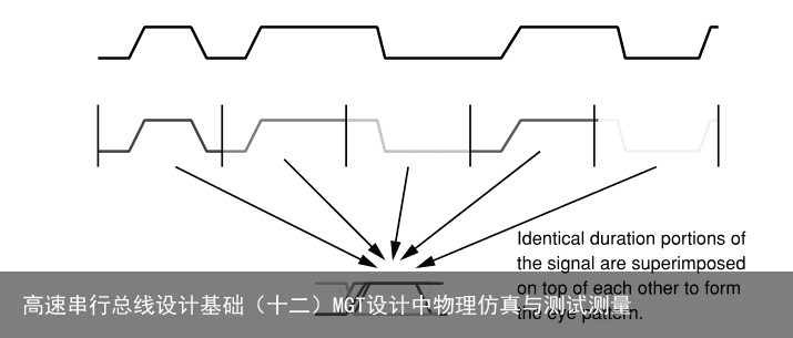 高速串行总线设计基础（十二）MGT设计中物理仿真与测试测量4