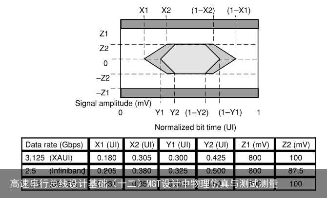 高速串行总线设计基础（十二）MGT设计中物理仿真与测试测量10