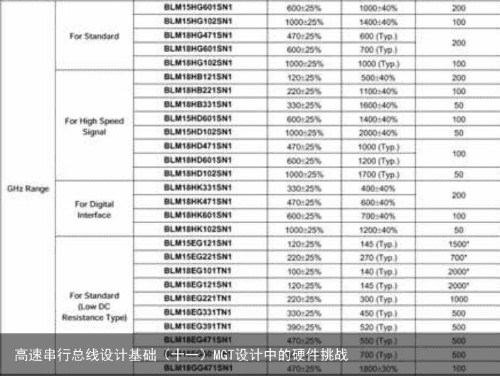 高速串行总线设计基础（十一）MGT设计中的硬件挑战