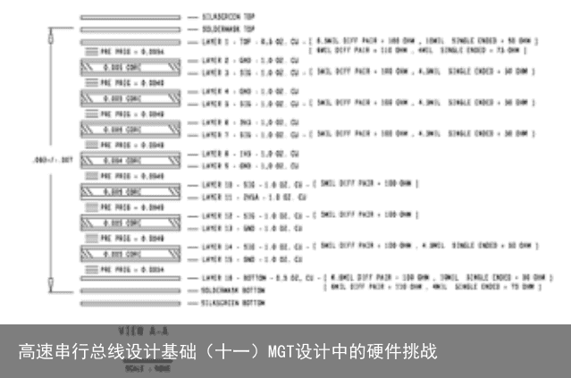 高速串行总线设计基础（十一）MGT设计中的硬件挑战