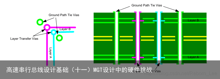 高速串行总线设计基础（十一）MGT设计中的硬件挑战