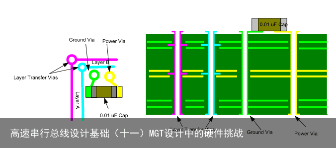 高速串行总线设计基础（十一）MGT设计中的硬件挑战