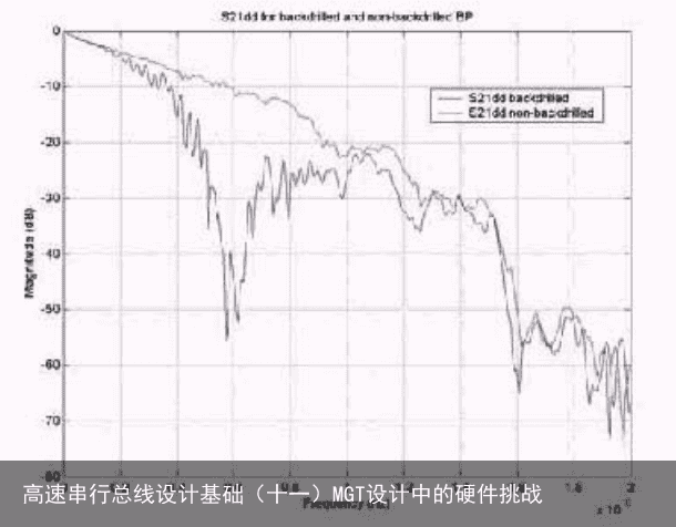 高速串行总线设计基础（十一）MGT设计中的硬件挑战