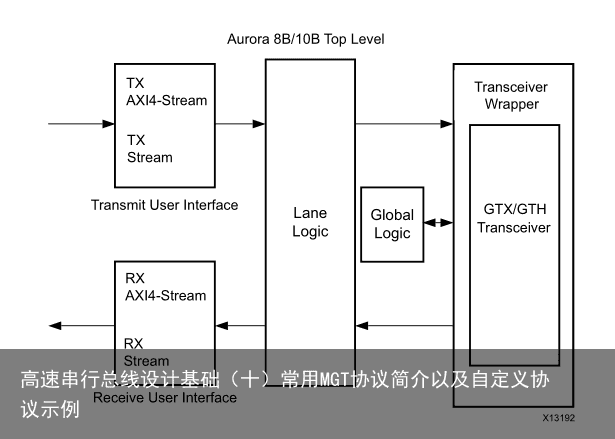 高速串行总线设计基础（十）常用MGT协议简介以及自定义协议示例4