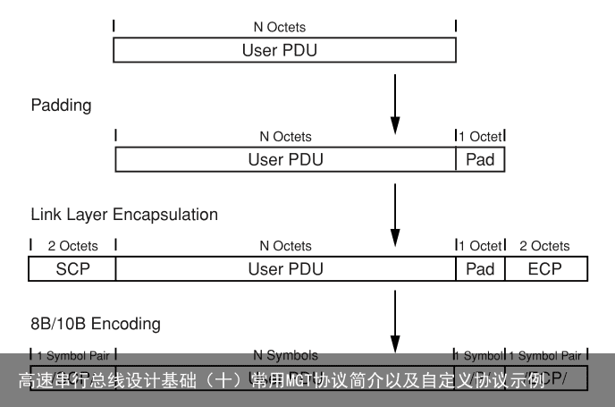 高速串行总线设计基础（十）常用MGT协议简介以及自定义协议示例6