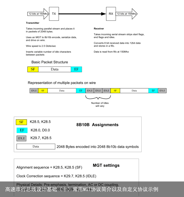 高速串行总线设计基础（十）常用MGT协议简介以及自定义协议示例9