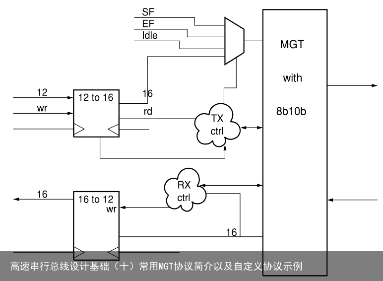 高速串行总线设计基础（十）常用MGT协议简介以及自定义协议示例10