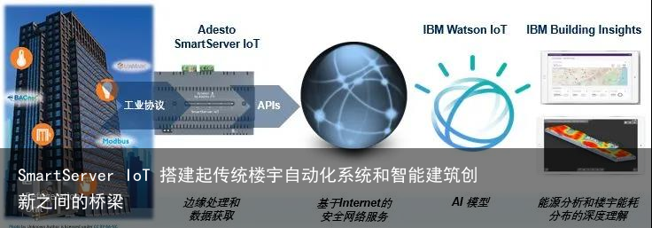 SmartServer IoT 搭建起传统楼宇自动化系统和智能建筑创新之间的桥梁2