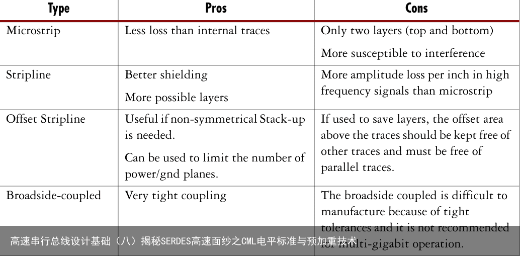 高速串行总线设计基础（八）揭秘SERDES高速面纱之CML电平标准与预加重技术11