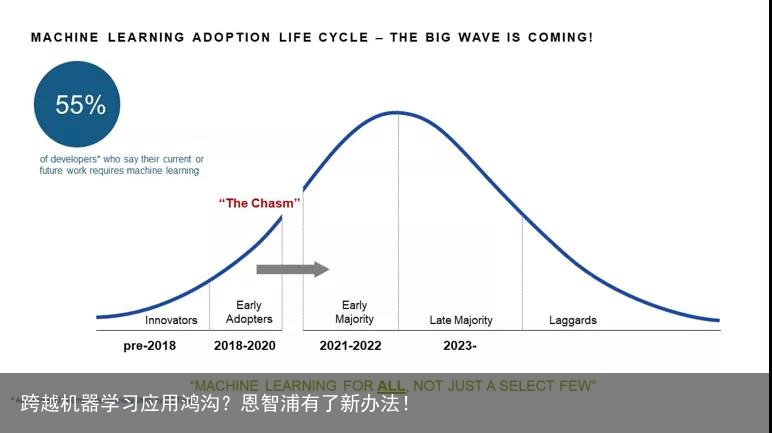 跨越机器学习应用鸿沟？恩智浦有了新办法！1