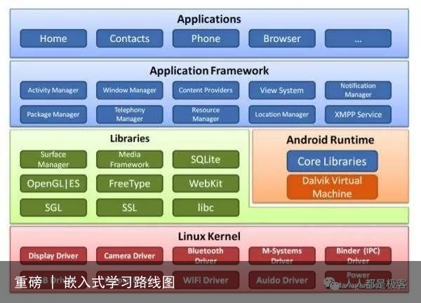 重磅 | 嵌入式学习路线图