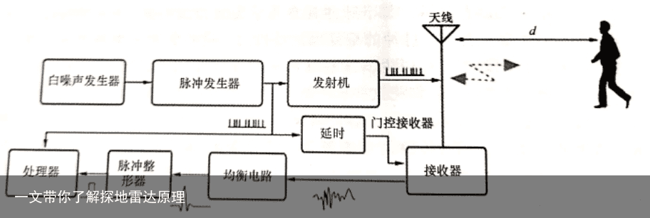 一文带你了解探地雷达原理