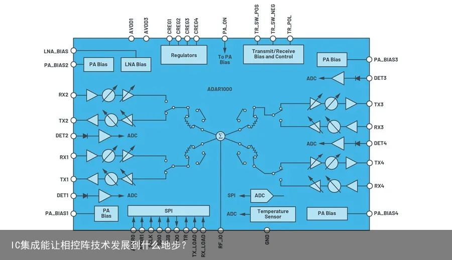 IC集成能让相控阵技术发展到什么地步？3