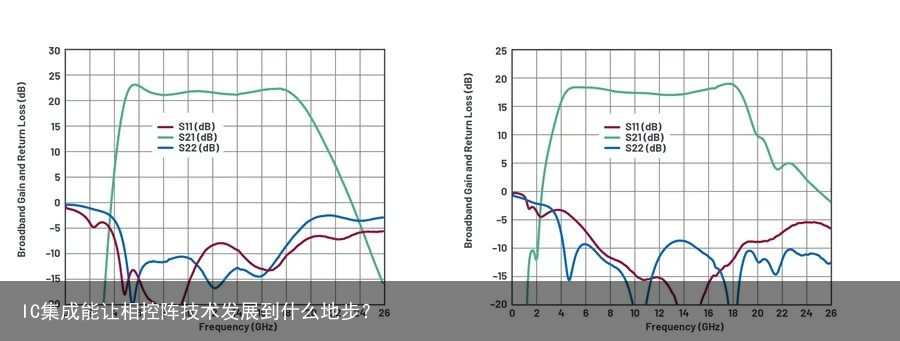 IC集成能让相控阵技术发展到什么地步？6