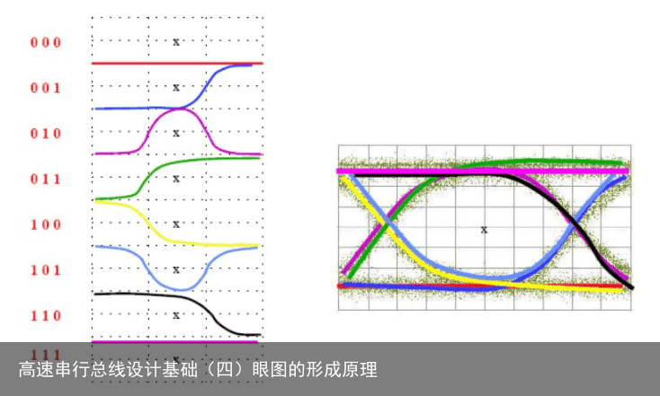 高速串行总线设计基础（四）眼图的形成原理