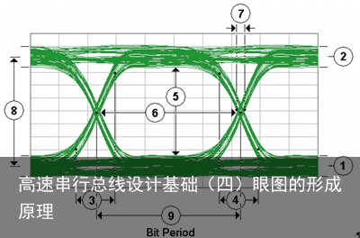 高速串行总线设计基础（四）眼图的形成原理3