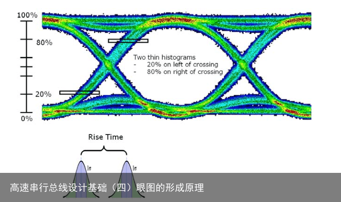 高速串行总线设计基础（四）眼图的形成原理6