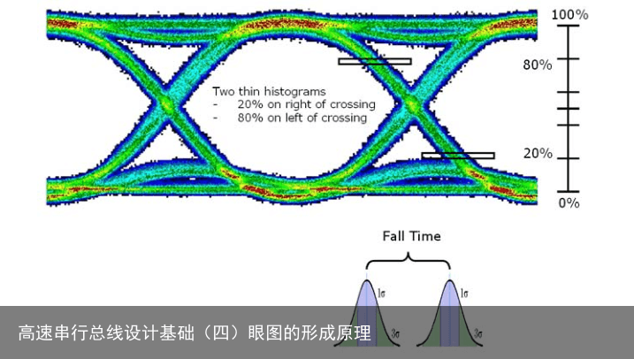 高速串行总线设计基础（四）眼图的形成原理7