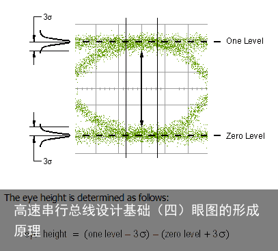 高速串行总线设计基础（四）眼图的形成原理8