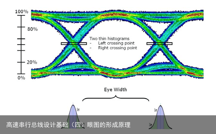 高速串行总线设计基础（四）眼图的形成原理9